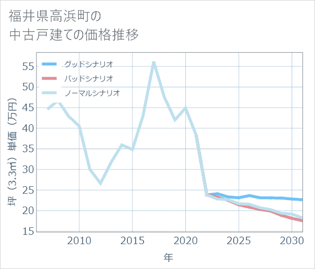 福井県高浜町の中古戸建て価格推移