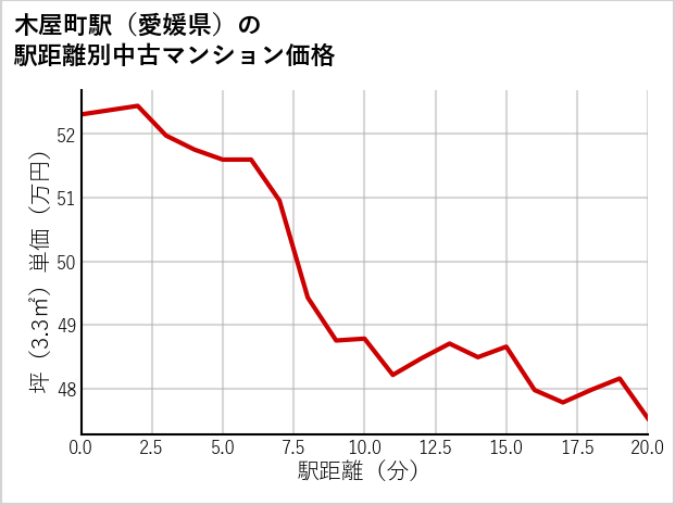 木屋町駅（愛媛県）の徒歩距離別の中古マンション坪単価