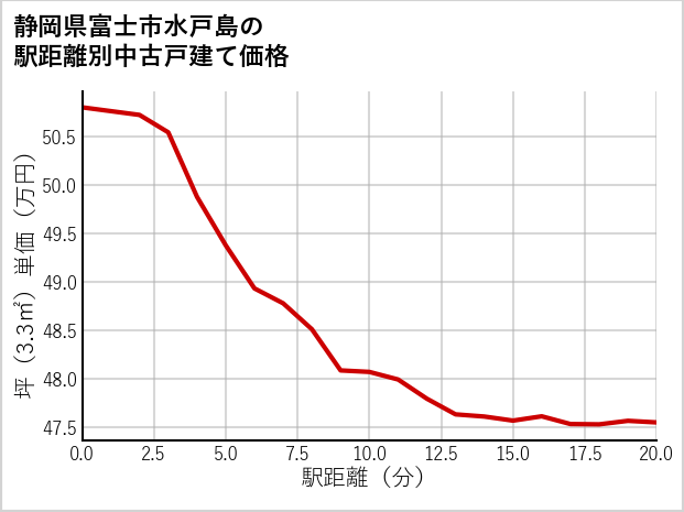 静岡県富士市水戸島の徒歩距離別の中古戸建て坪単価