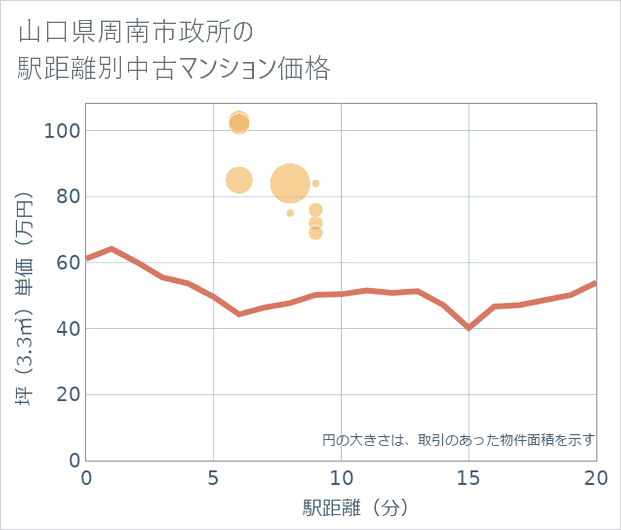 山口県周南市政所の徒歩距離別の中古マンション坪単価