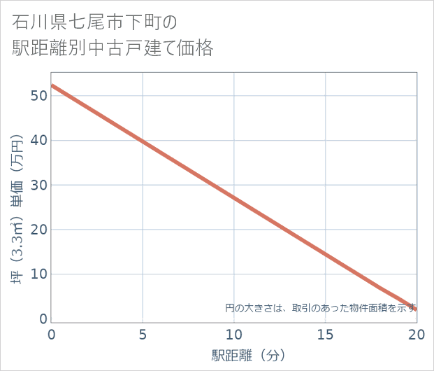 石川県七尾市下町の徒歩距離別の中古戸建て坪単価