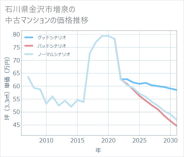 石川県金沢市増泉の中古マンション価格推移