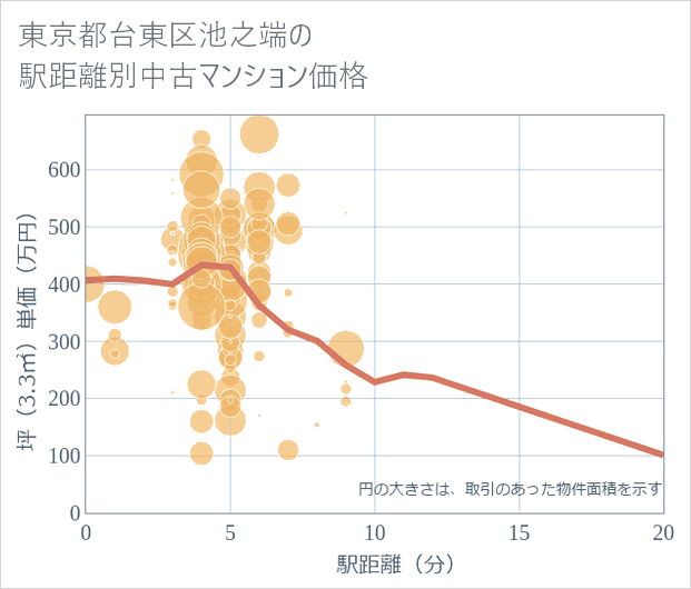東京都台東区池之端の徒歩距離別の中古マンション坪単価