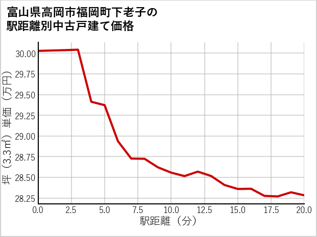 富山県高岡市福岡町下老子の徒歩距離別の中古戸建て坪単価