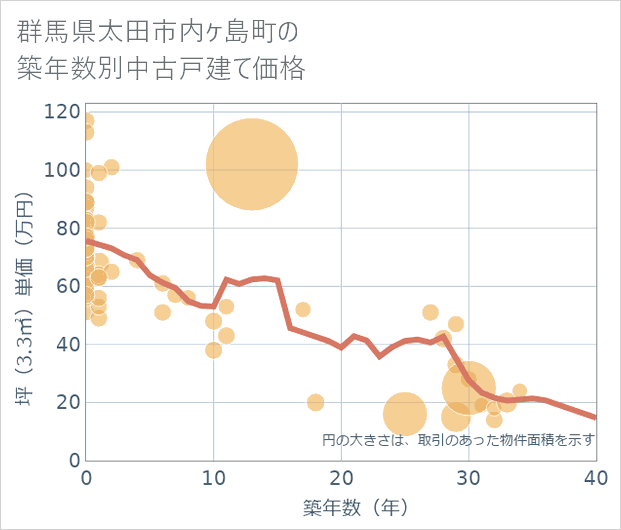 群馬県太田市内ケ島町の築年数別の中古戸建て坪単価