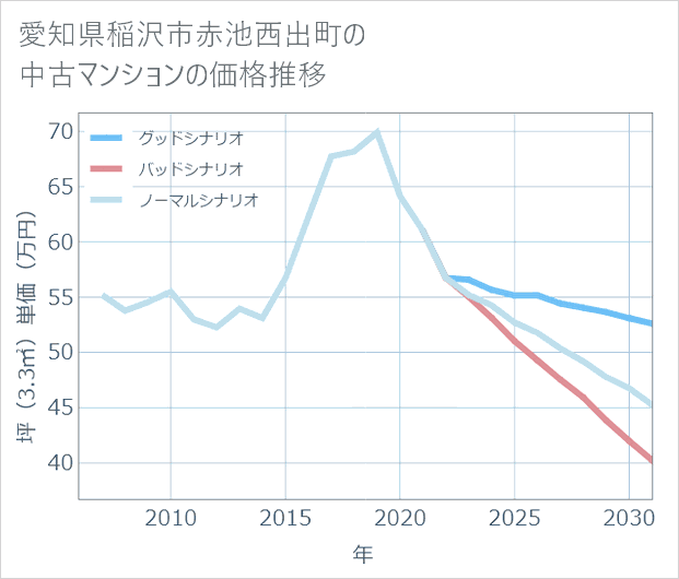 愛知県稲沢市赤池西出町の中古マンション価格推移