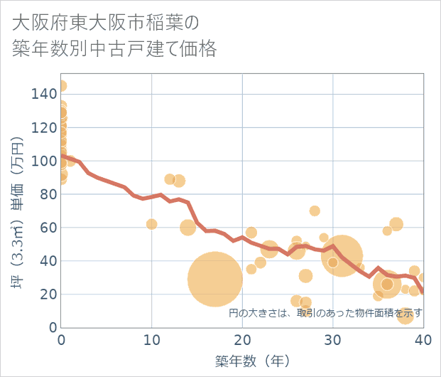 大阪府東大阪市稲葉の築年数別の中古戸建て坪単価