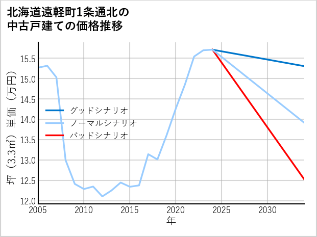北海道遠軽町1条通北の中古戸建て価格推移