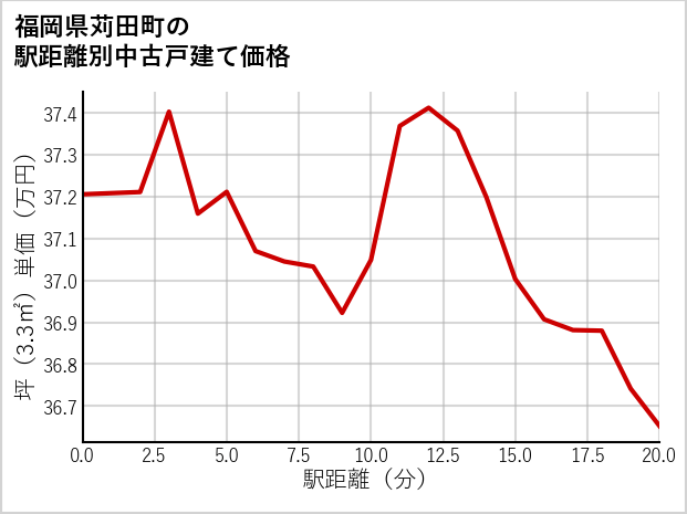 福岡県苅田町の徒歩距離別の中古戸建て坪単価