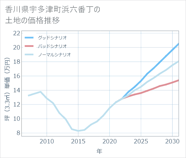 香川県宇多津町浜六番丁の土地価格推移
