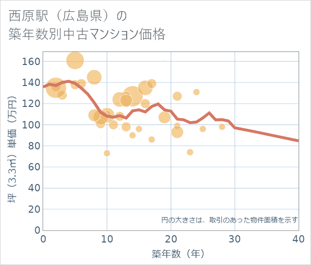 西原駅(広島県)の築年数別の中古マンション坪単価