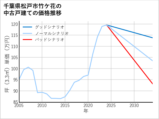 千葉県松戸市竹ケ花の中古戸建て価格推移