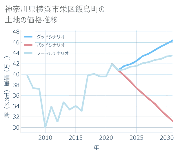 神奈川県横浜市栄区飯島町の土地価格推移
