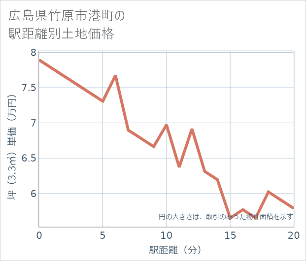 広島県竹原市港町の徒歩距離別の土地坪単価