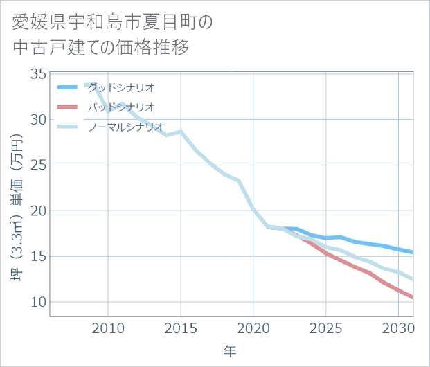 愛媛県宇和島市夏目町の中古戸建て価格推移