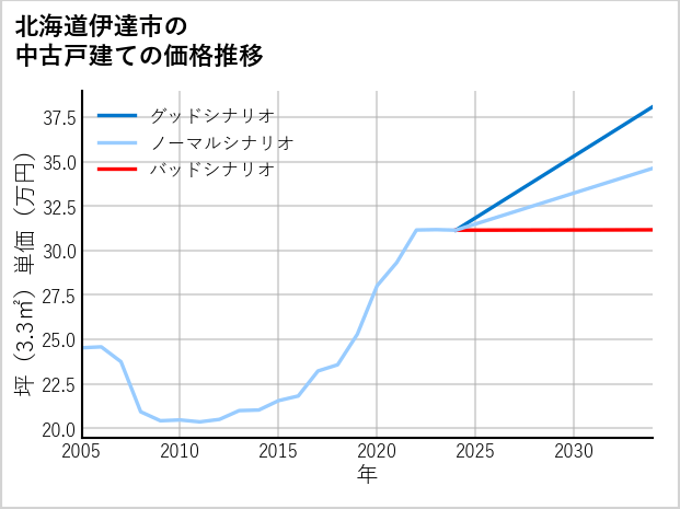 北海道伊達市の中古戸建て価格推移
