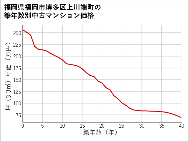 福岡県福岡市博多区上川端町の築年数別の中古マンション坪単価