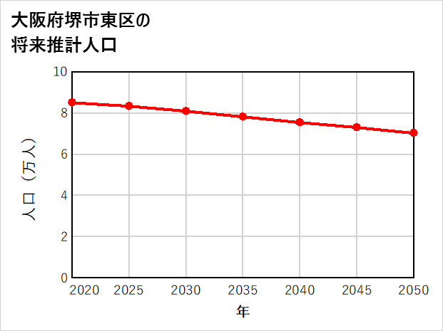 堺市東区の将来推計人口