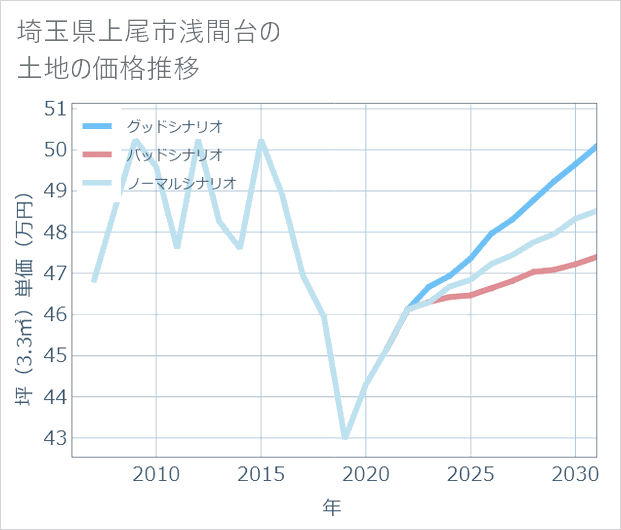 埼玉県上尾市浅間台の土地価格推移