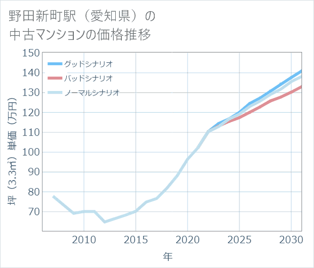 野田新町駅(愛知県)の中古マンション価格推移