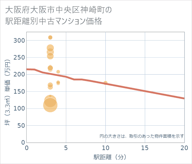 大阪府大阪市中央区神崎町の徒歩距離別の中古マンション坪単価