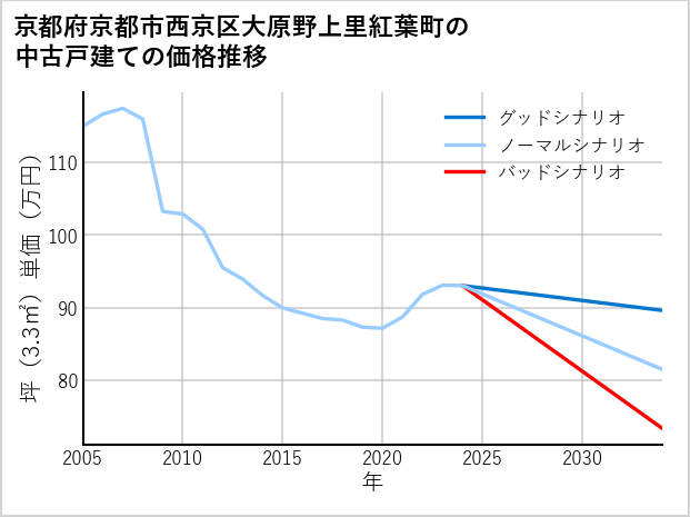 京都府京都市西京区大原野上里紅葉町の中古戸建て価格推移