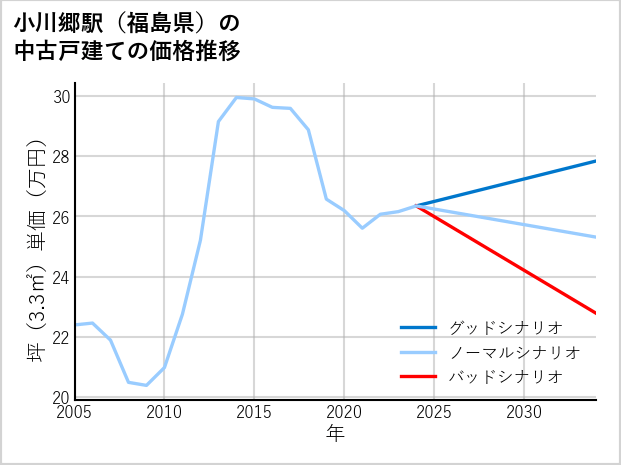 小川郷駅（福島県）の中古戸建て価格推移