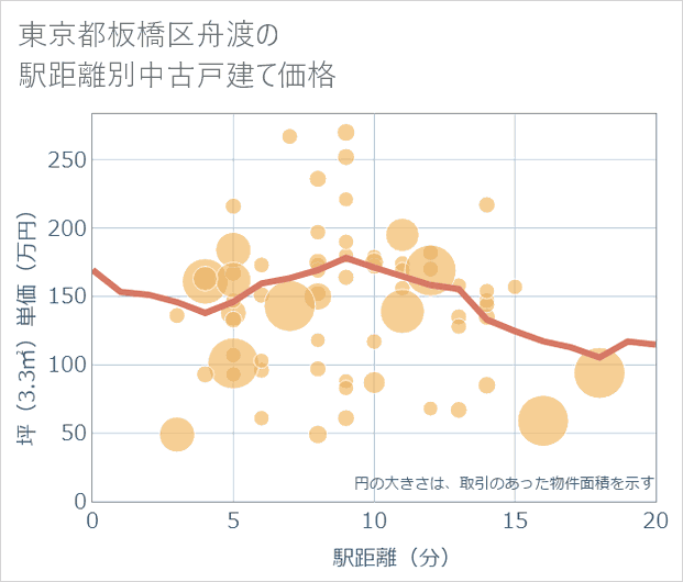 東京都板橋区舟渡の徒歩距離別の中古戸建て坪単価