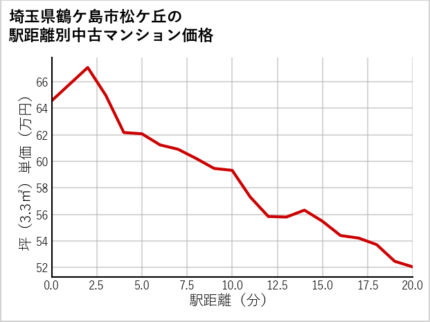 埼玉県鶴ケ島市松ケ丘の徒歩距離別の中古マンション坪単価