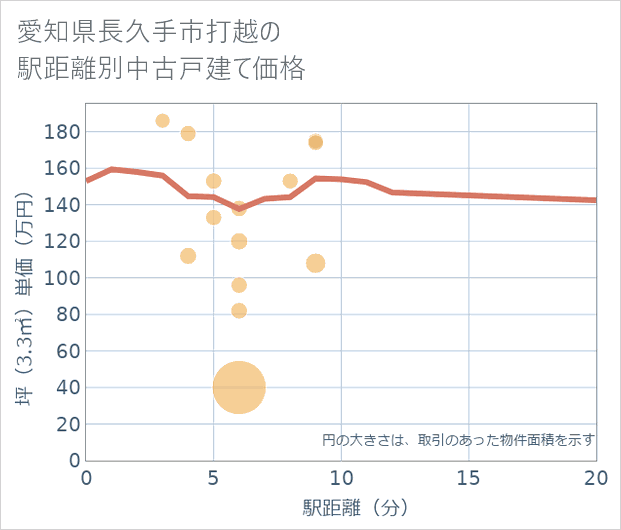愛知県長久手市打越の徒歩距離別の中古戸建て坪単価