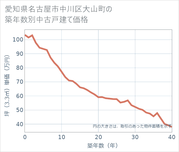 愛知県名古屋市中川区大山町の築年数別の中古戸建て坪単価