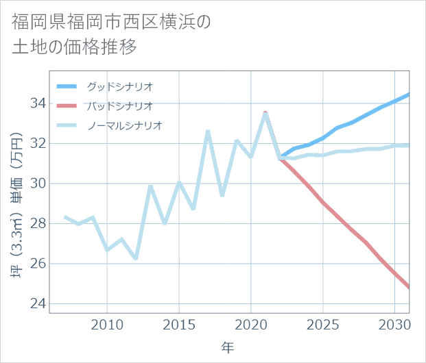 福岡県福岡市西区横浜の土地価格推移