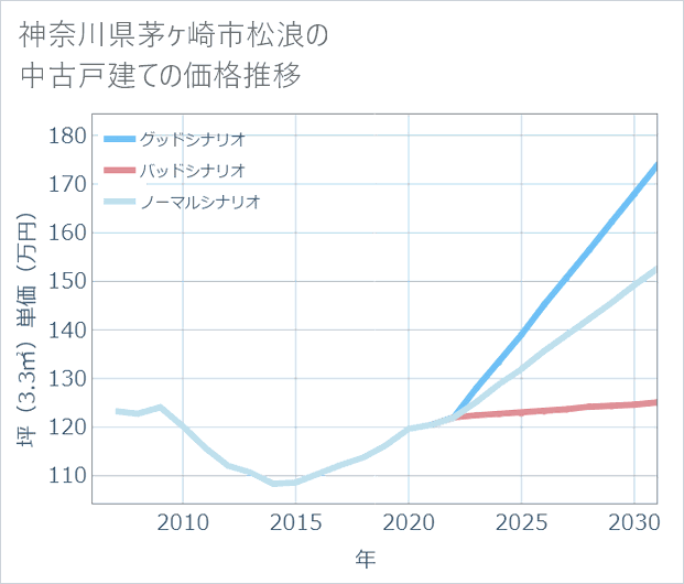神奈川県茅ケ崎市松浪の中古戸建て価格推移