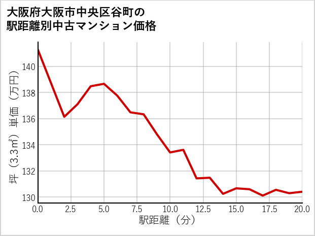 大阪府大阪市中央区谷町の徒歩距離別の中古マンション坪単価