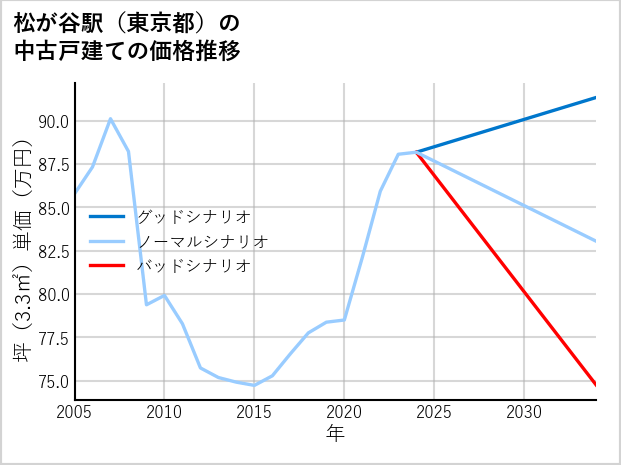 松が谷駅（東京都）の中古戸建て価格推移