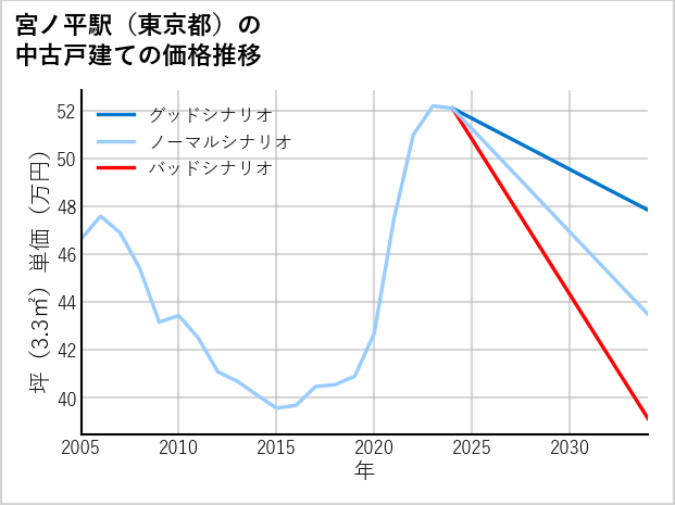 宮ノ平駅（東京都）の中古戸建て価格推移