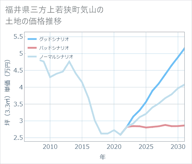 福井県若狭町気山の土地価格推移