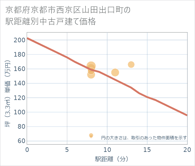 京都府京都市西京区山田出口町の徒歩距離別の中古戸建て坪単価