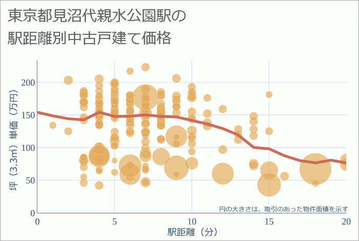 見沼代親水公園駅（東京都）の徒歩距離別の中古戸建て坪単価