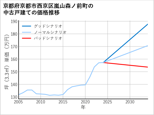 京都府京都市西京区嵐山森ノ前町の中古戸建て価格推移