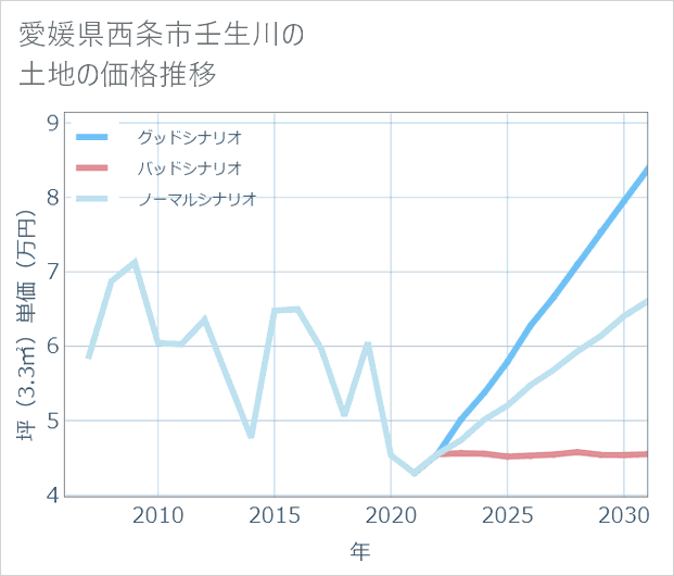 愛媛県西条市壬生川の土地価格推移