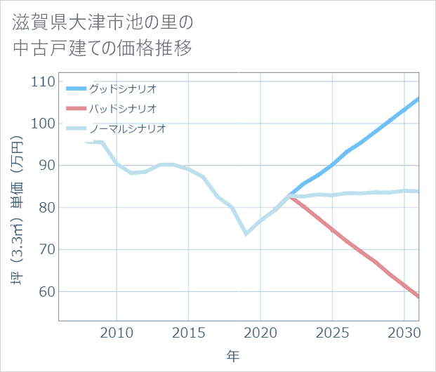 滋賀県大津市池の里の中古戸建て価格推移