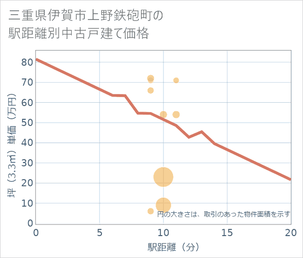 三重県伊賀市上野鉄砲町の徒歩距離別の中古戸建て坪単価