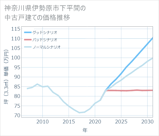 神奈川県伊勢原市下平間の中古戸建て価格推移