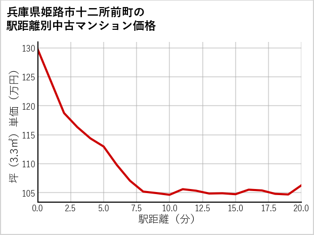 兵庫県姫路市十二所前町の徒歩距離別の中古マンション坪単価