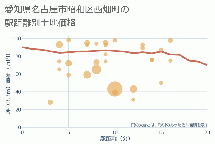 愛知県名古屋市昭和区西畑町の徒歩距離別の土地坪単価