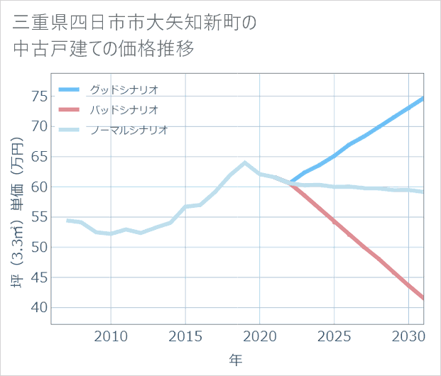 三重県四日市市大矢知新町の中古戸建て価格推移