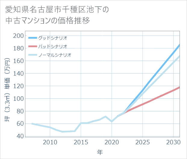 愛知県名古屋市千種区池下の中古マンション価格推移