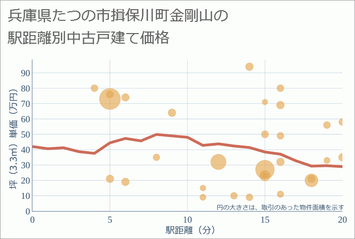兵庫県たつの市揖保川町金剛山の徒歩距離別の中古戸建て坪単価