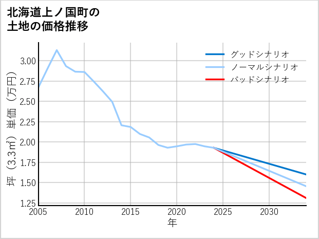 北海道上ノ国町の土地価格推移